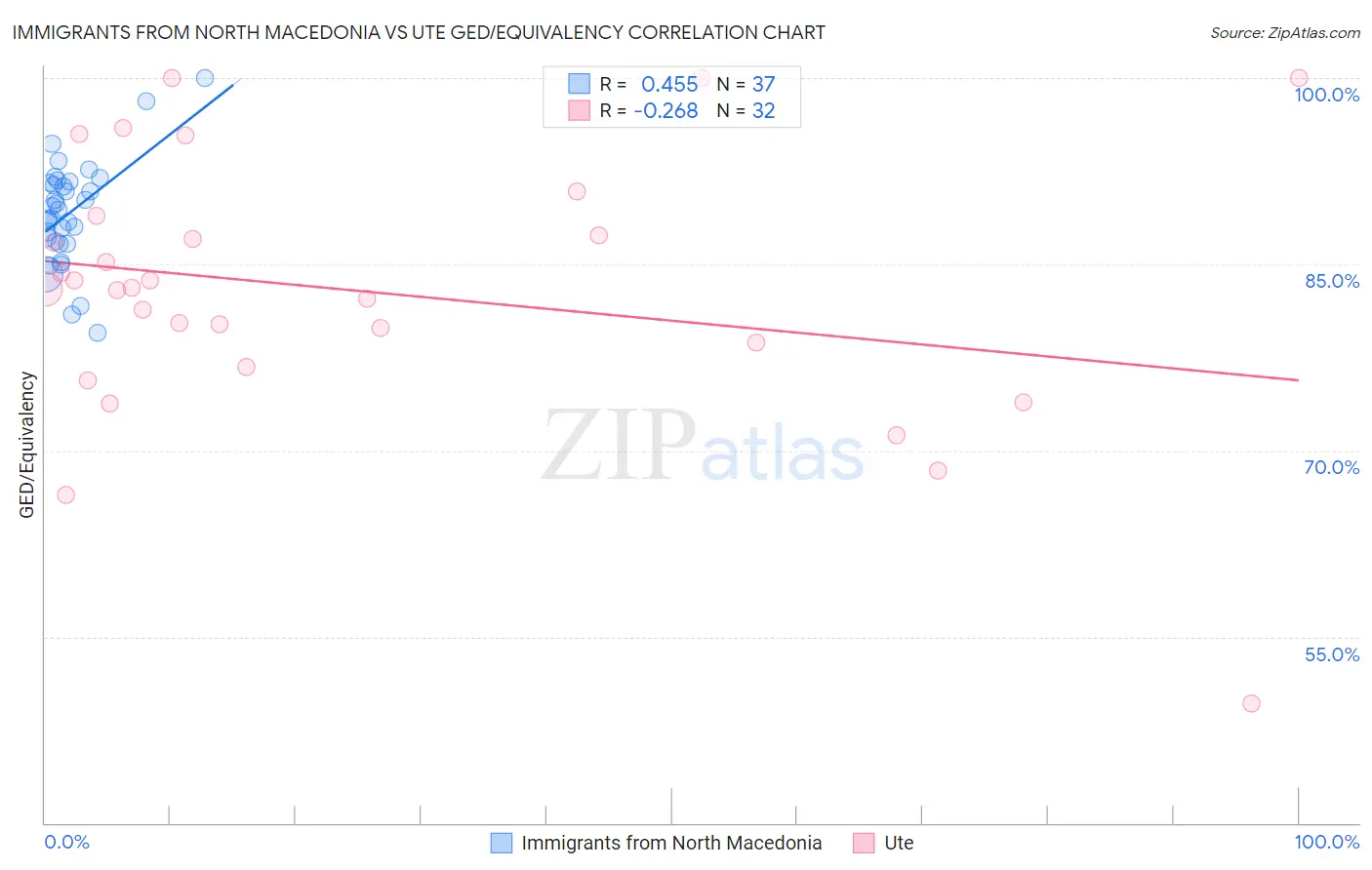 Immigrants from North Macedonia vs Ute GED/Equivalency