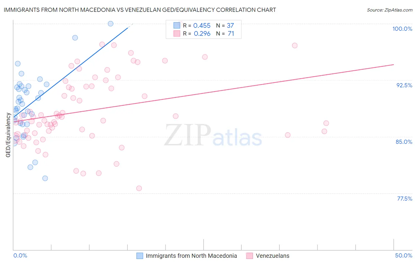 Immigrants from North Macedonia vs Venezuelan GED/Equivalency