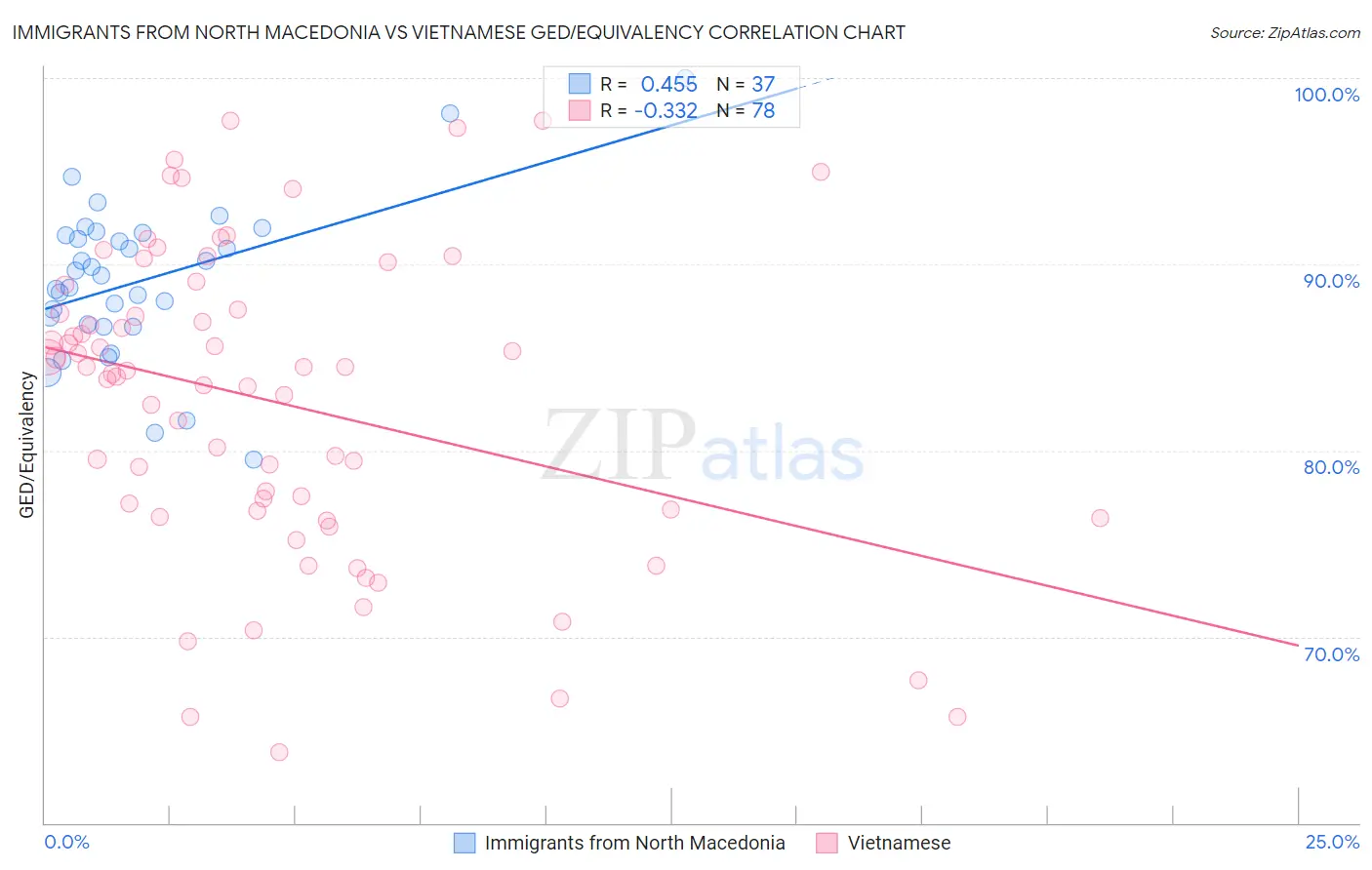 Immigrants from North Macedonia vs Vietnamese GED/Equivalency