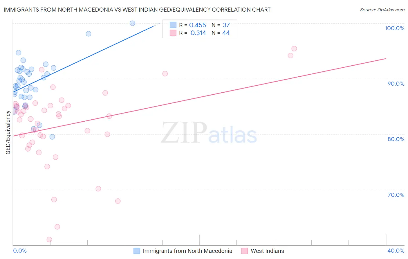 Immigrants from North Macedonia vs West Indian GED/Equivalency