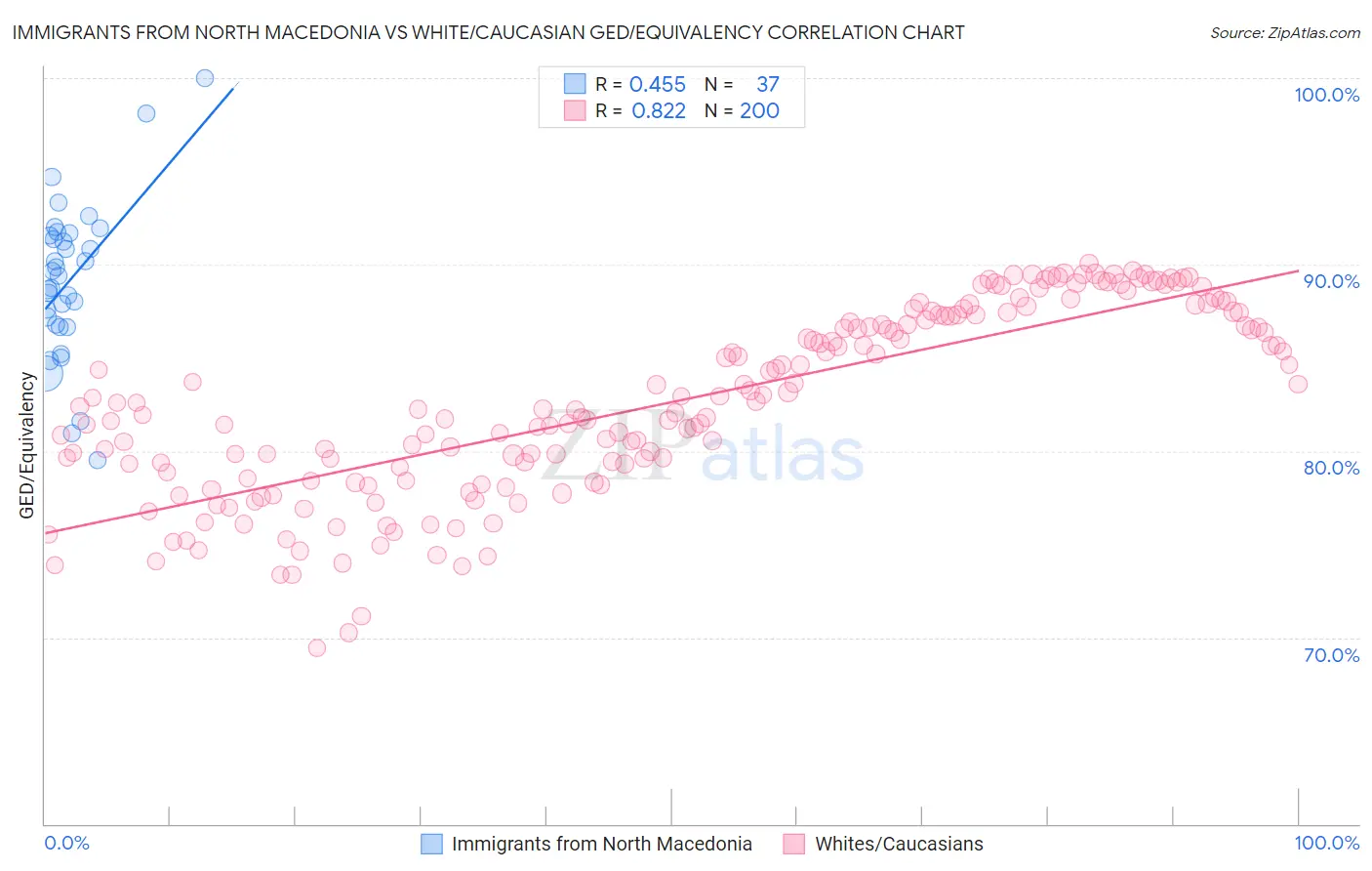 Immigrants from North Macedonia vs White/Caucasian GED/Equivalency