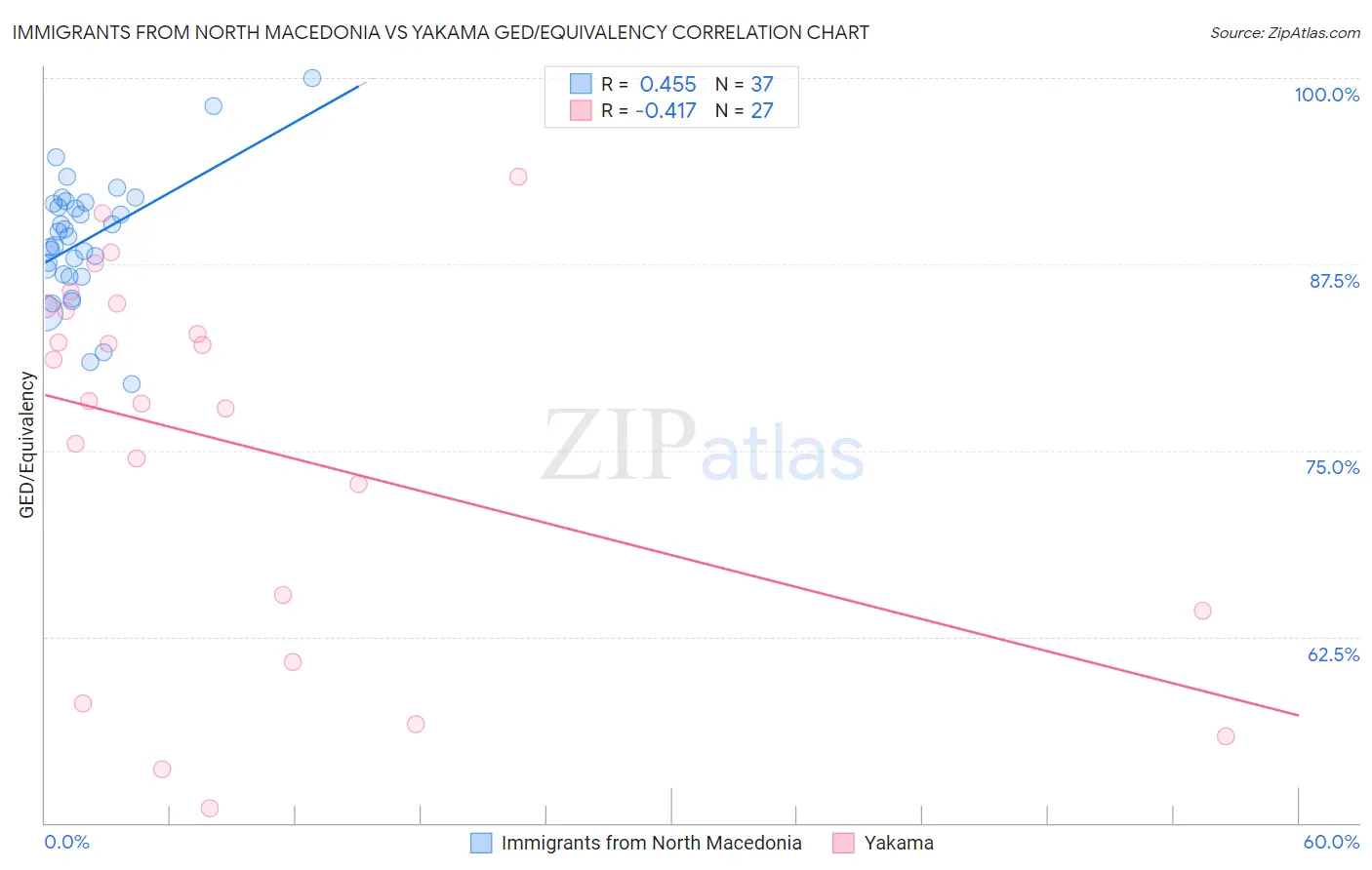 Immigrants from North Macedonia vs Yakama GED/Equivalency