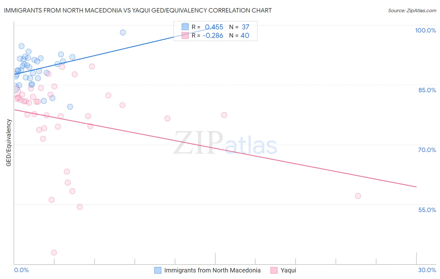 Immigrants from North Macedonia vs Yaqui GED/Equivalency