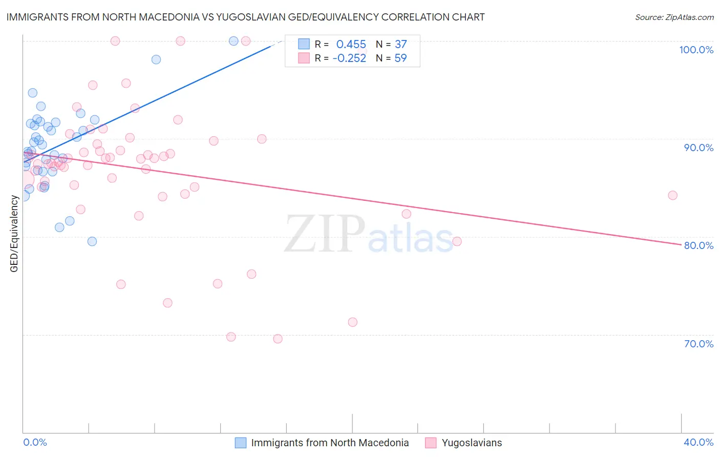 Immigrants from North Macedonia vs Yugoslavian GED/Equivalency