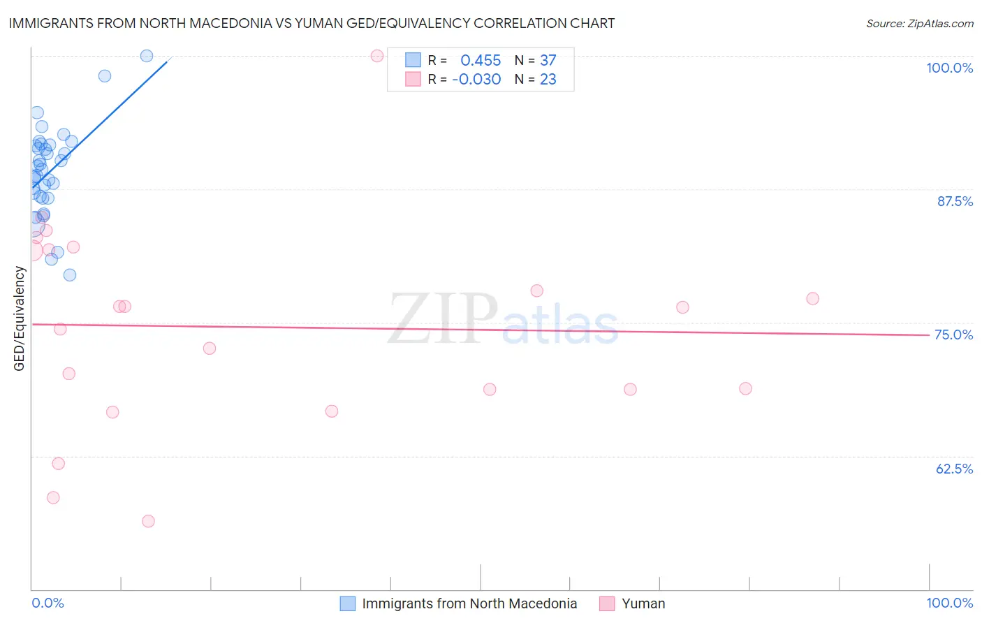 Immigrants from North Macedonia vs Yuman GED/Equivalency