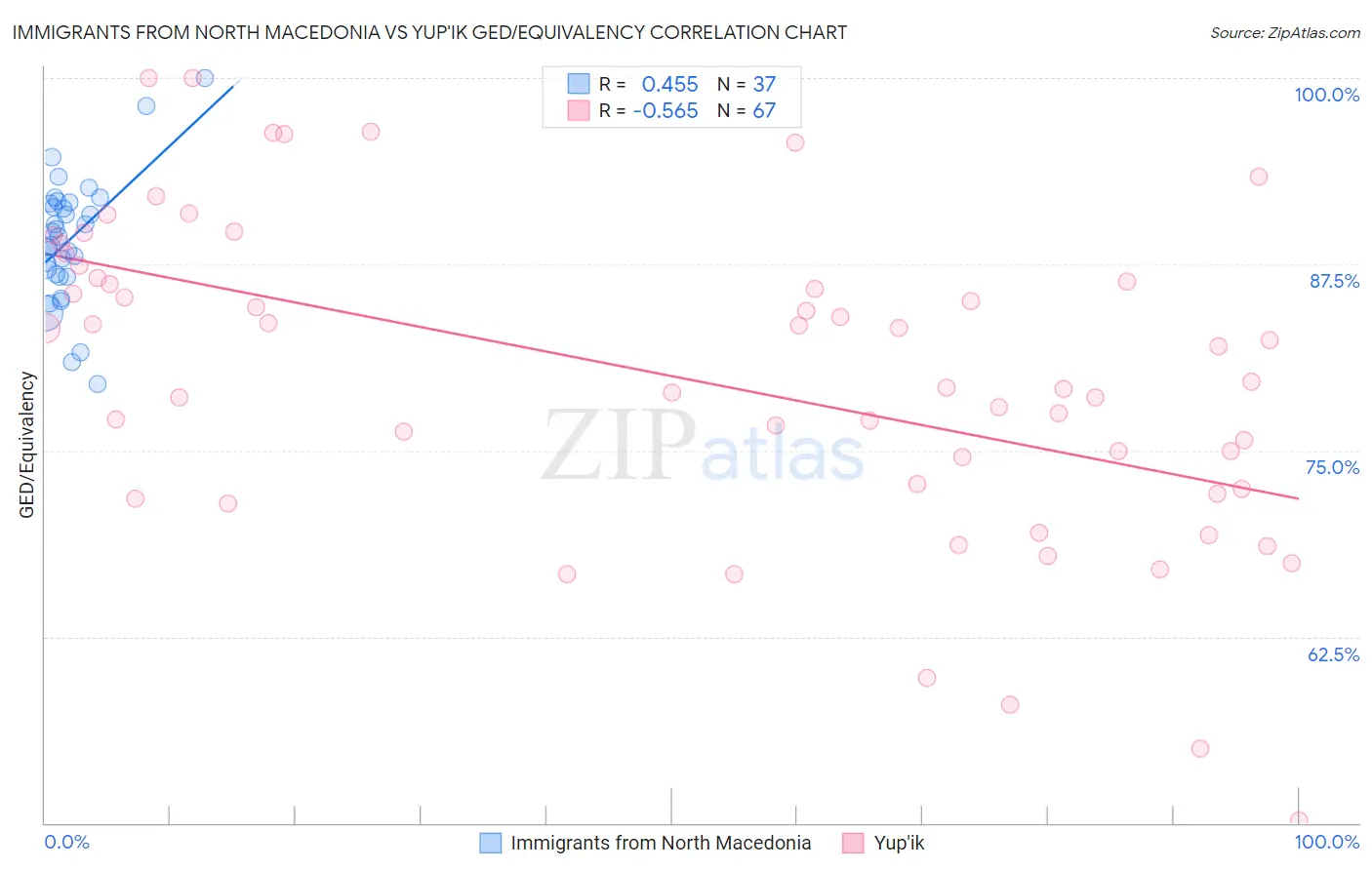 Immigrants from North Macedonia vs Yup'ik GED/Equivalency