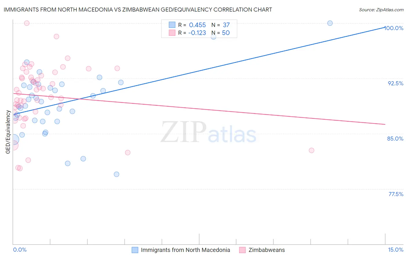 Immigrants from North Macedonia vs Zimbabwean GED/Equivalency