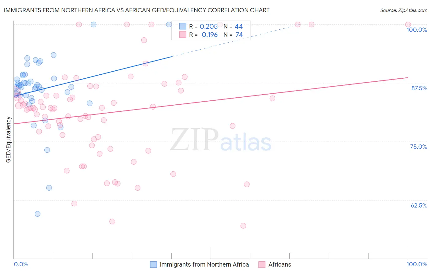 Immigrants from Northern Africa vs African GED/Equivalency