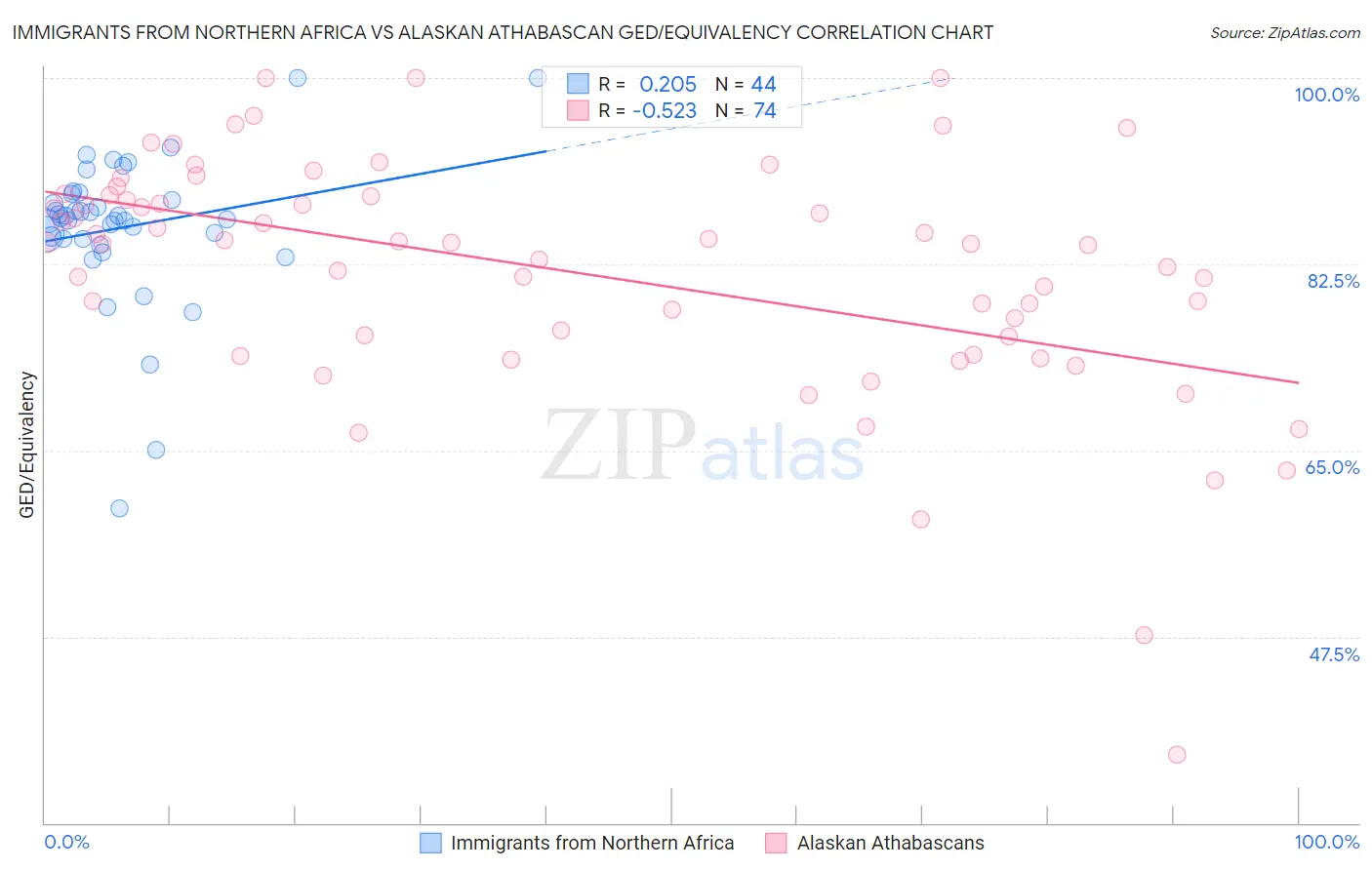 Immigrants from Northern Africa vs Alaskan Athabascan GED/Equivalency