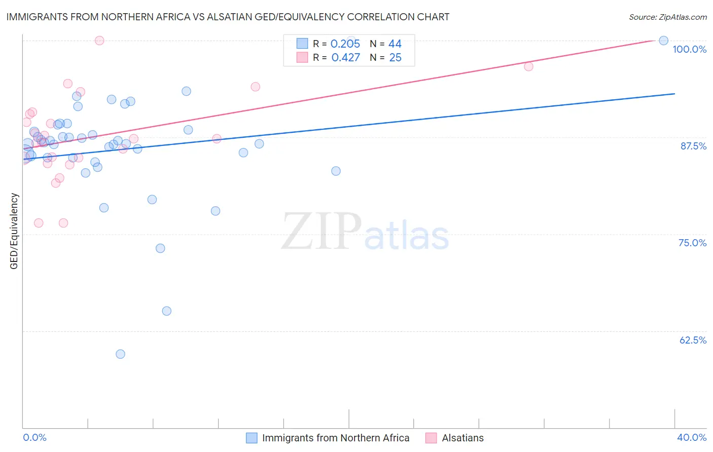 Immigrants from Northern Africa vs Alsatian GED/Equivalency