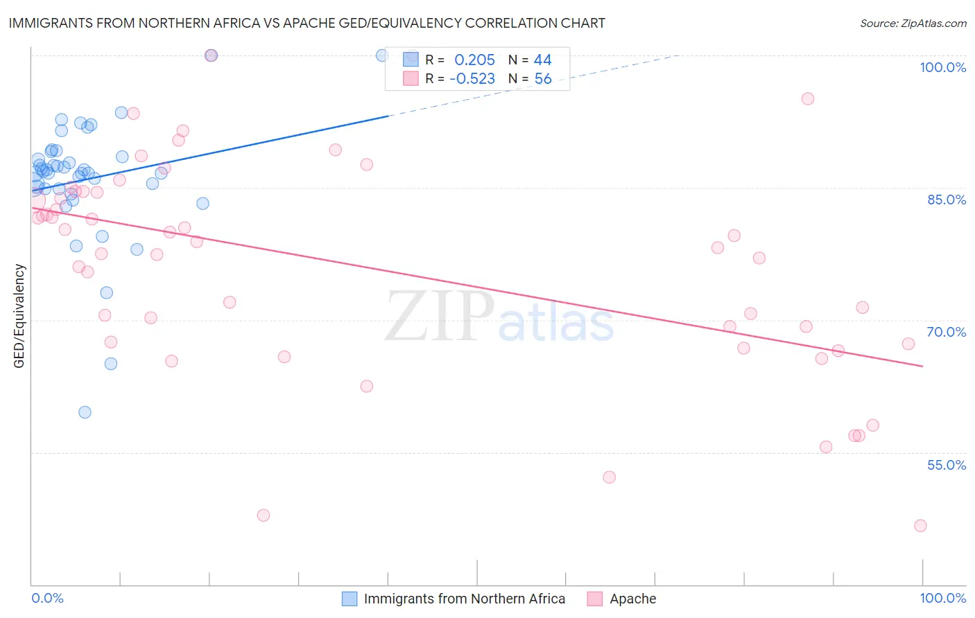 Immigrants from Northern Africa vs Apache GED/Equivalency