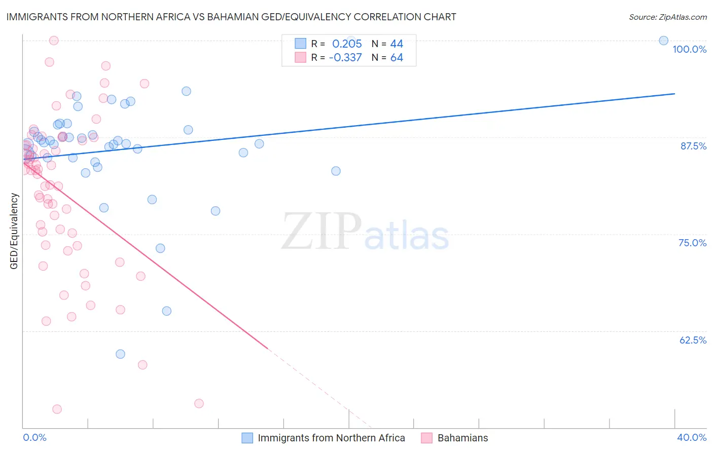 Immigrants from Northern Africa vs Bahamian GED/Equivalency