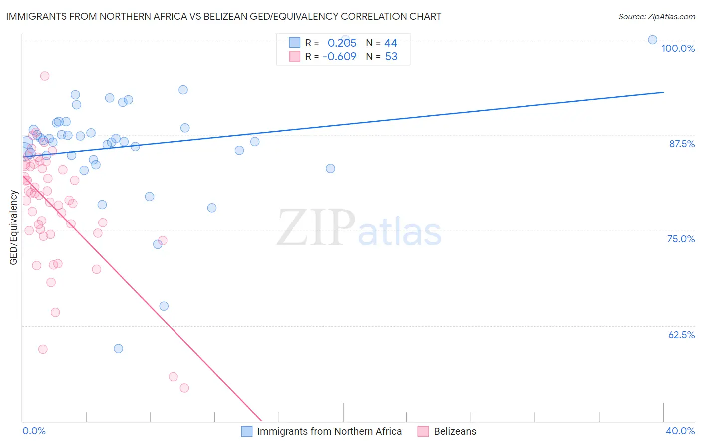 Immigrants from Northern Africa vs Belizean GED/Equivalency