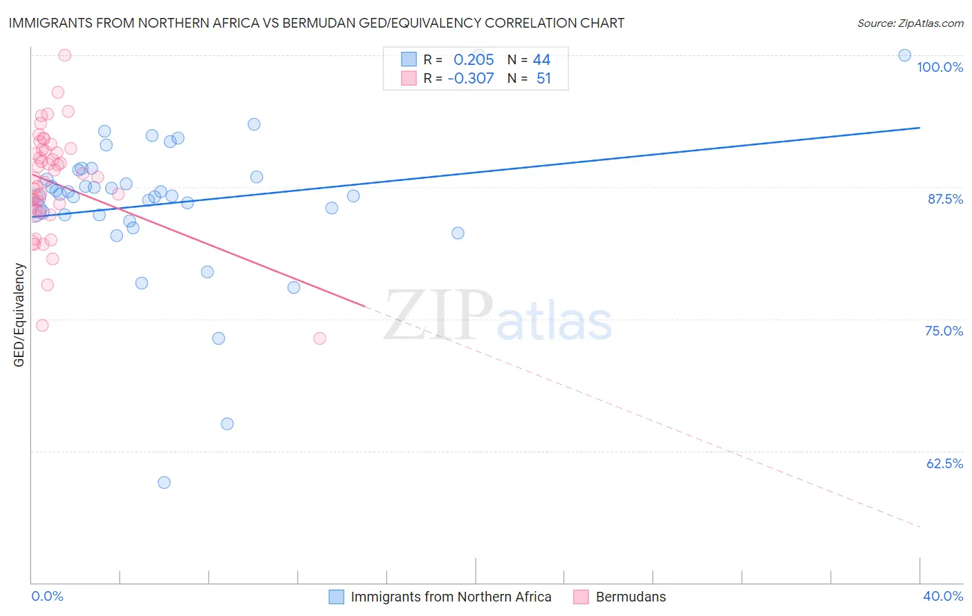 Immigrants from Northern Africa vs Bermudan GED/Equivalency