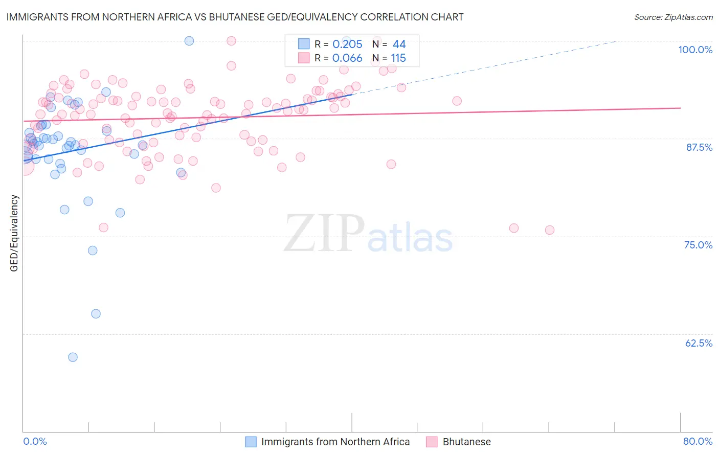 Immigrants from Northern Africa vs Bhutanese GED/Equivalency