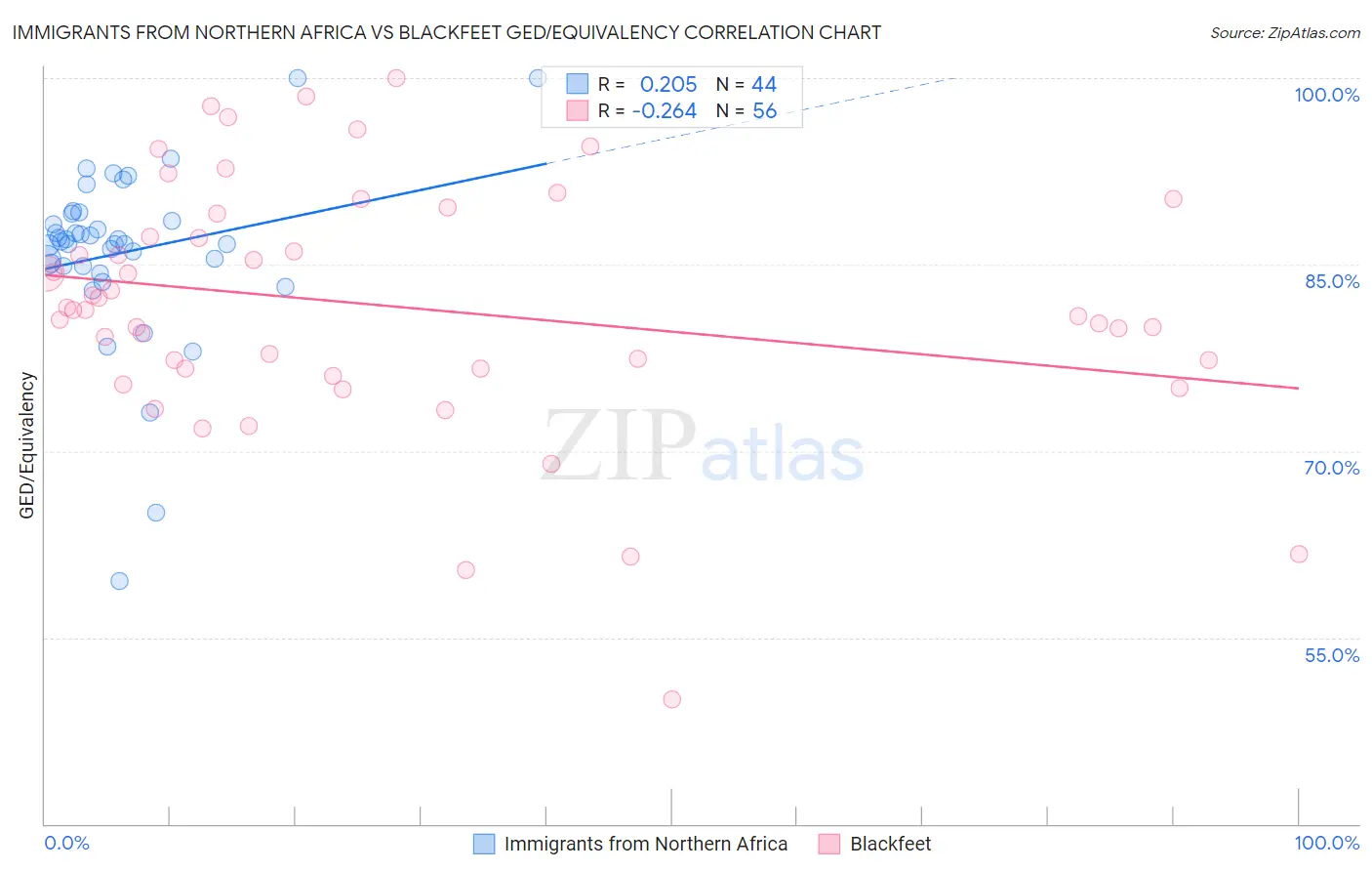 Immigrants from Northern Africa vs Blackfeet GED/Equivalency