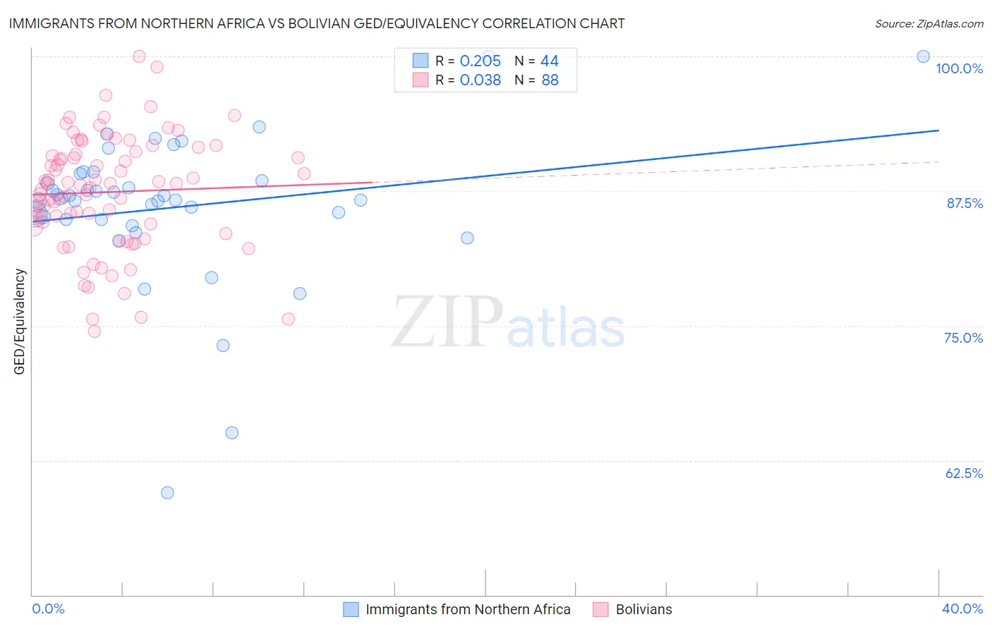 Immigrants from Northern Africa vs Bolivian GED/Equivalency