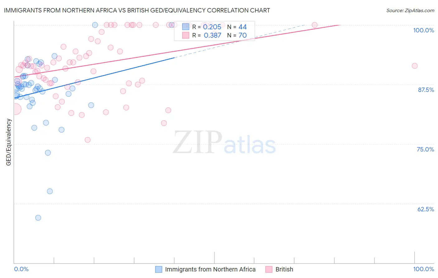 Immigrants from Northern Africa vs British GED/Equivalency