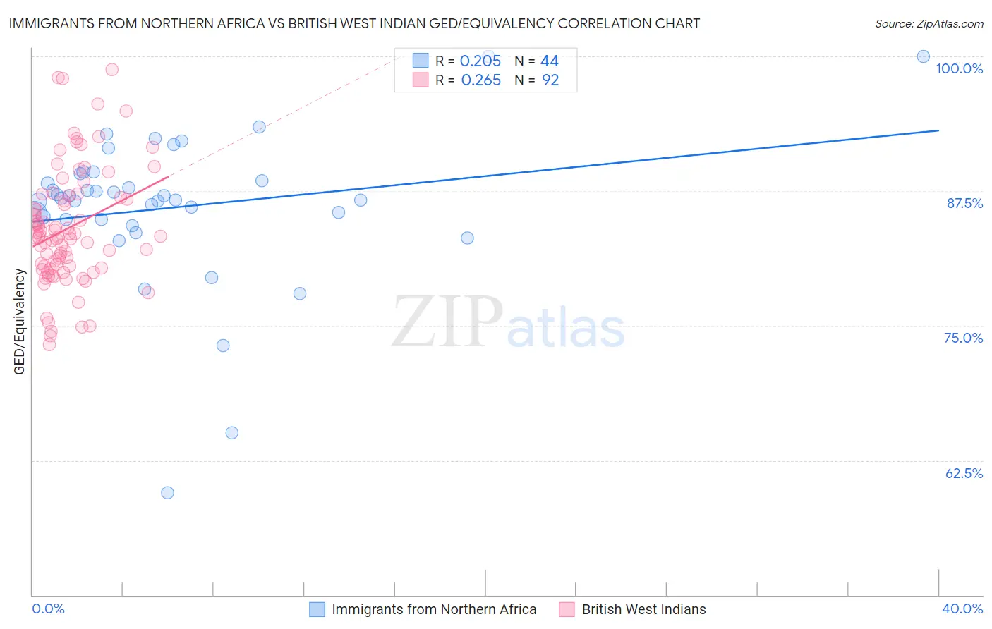 Immigrants from Northern Africa vs British West Indian GED/Equivalency