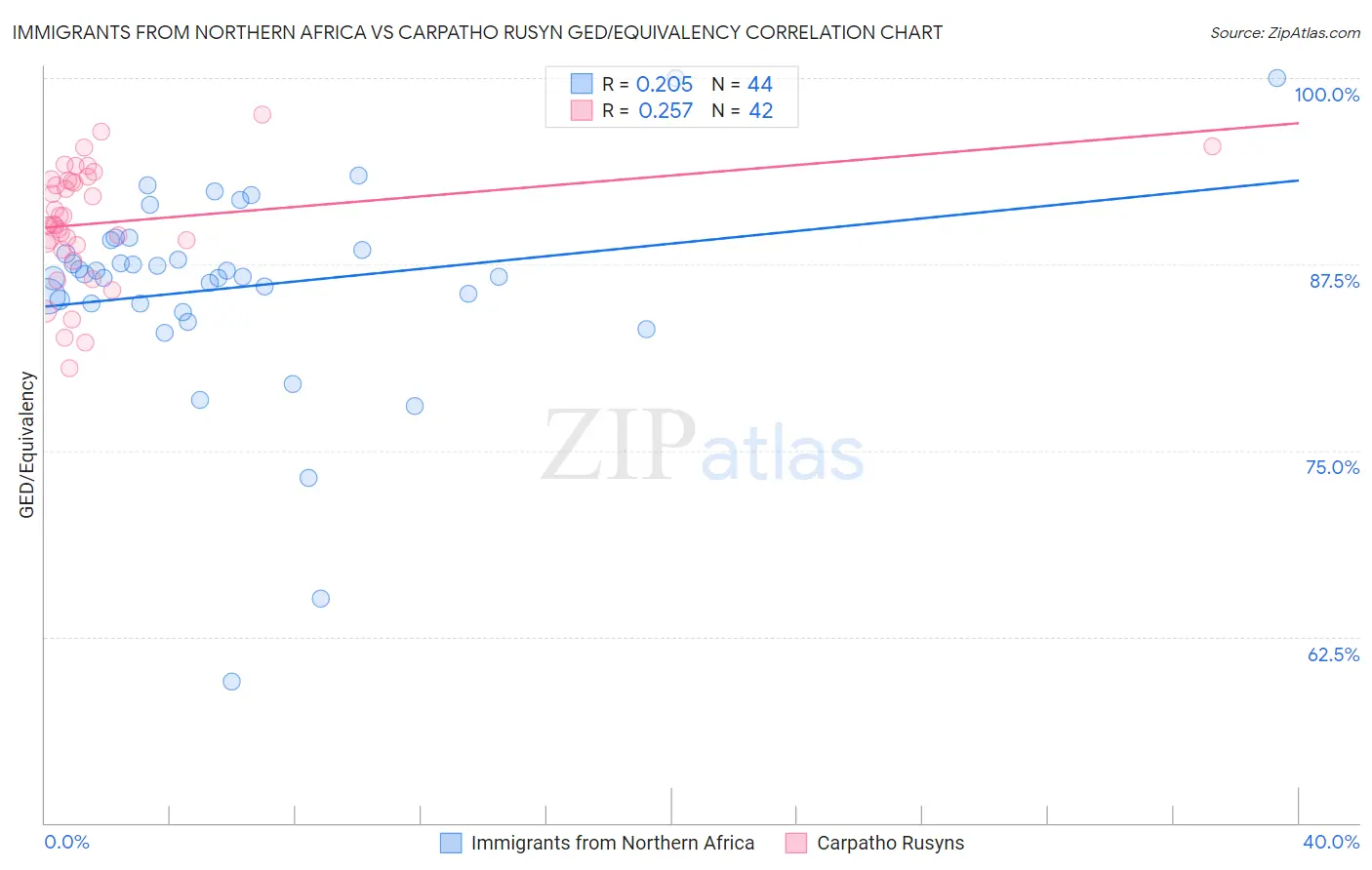 Immigrants from Northern Africa vs Carpatho Rusyn GED/Equivalency