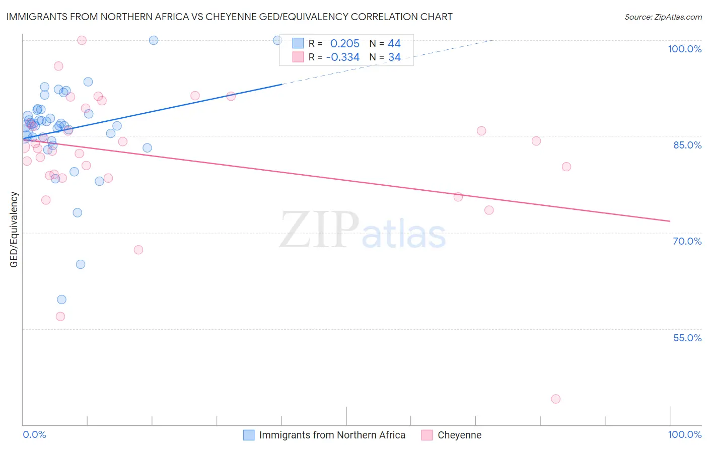 Immigrants from Northern Africa vs Cheyenne GED/Equivalency