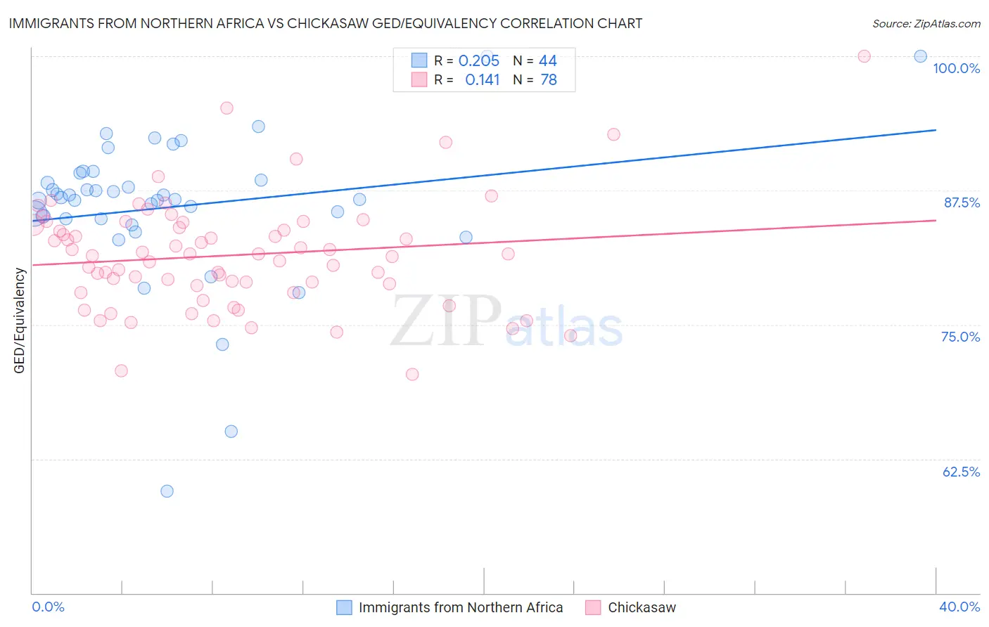 Immigrants from Northern Africa vs Chickasaw GED/Equivalency