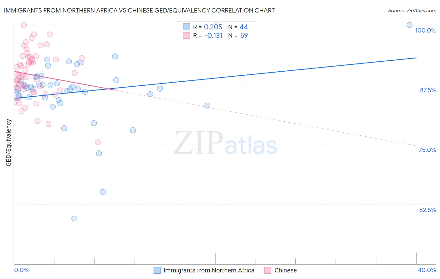 Immigrants from Northern Africa vs Chinese GED/Equivalency