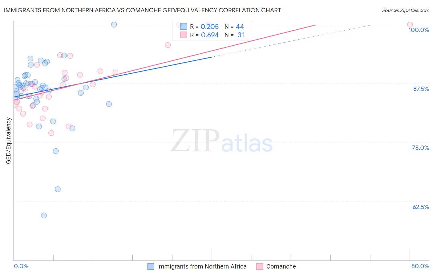 Immigrants from Northern Africa vs Comanche GED/Equivalency