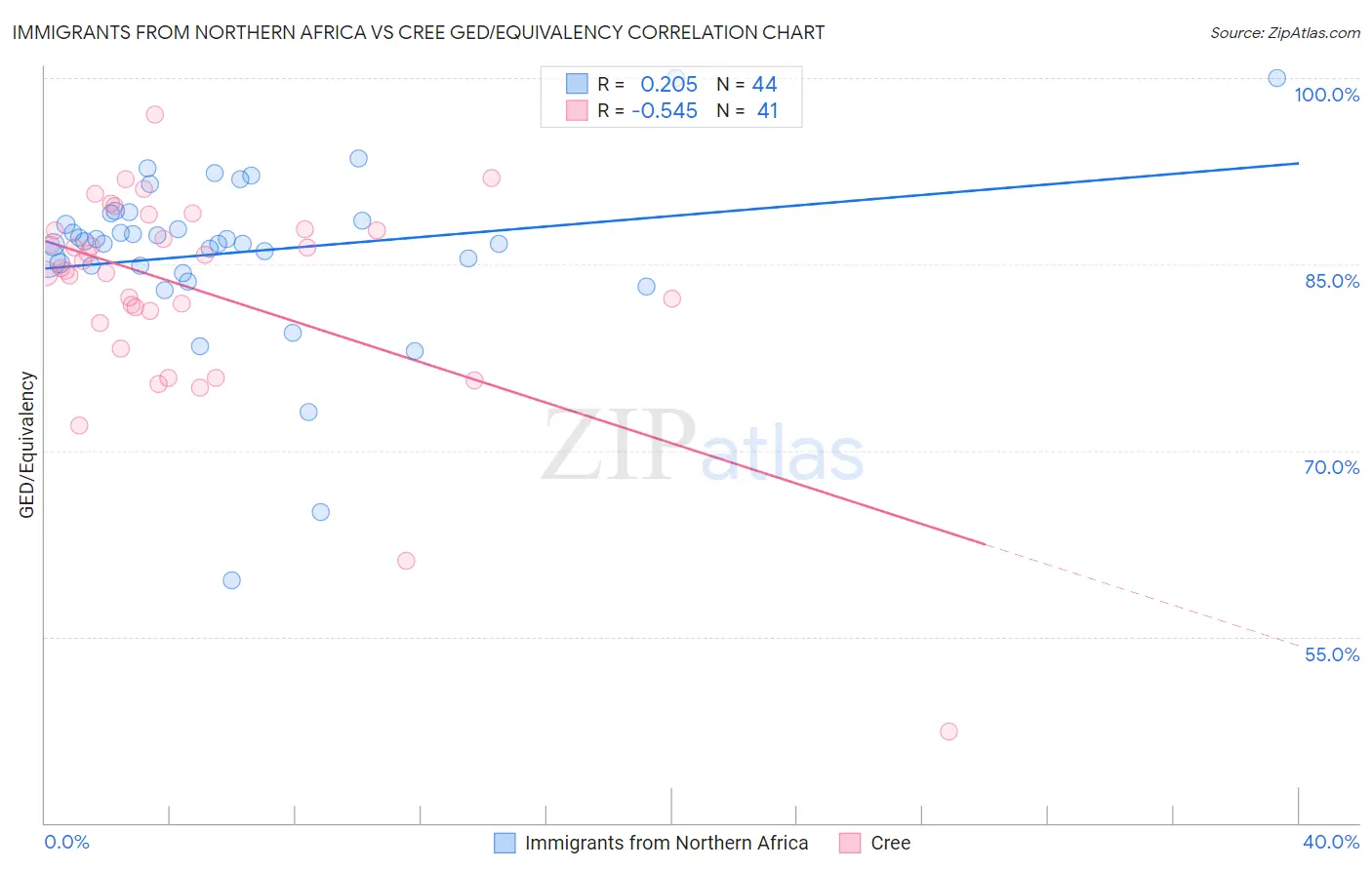 Immigrants from Northern Africa vs Cree GED/Equivalency