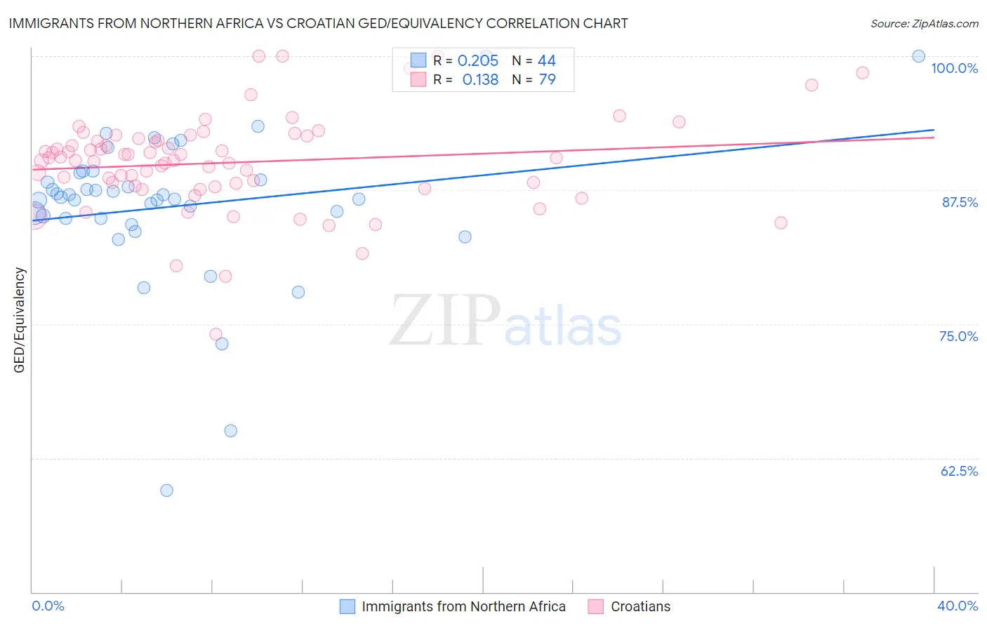 Immigrants from Northern Africa vs Croatian GED/Equivalency