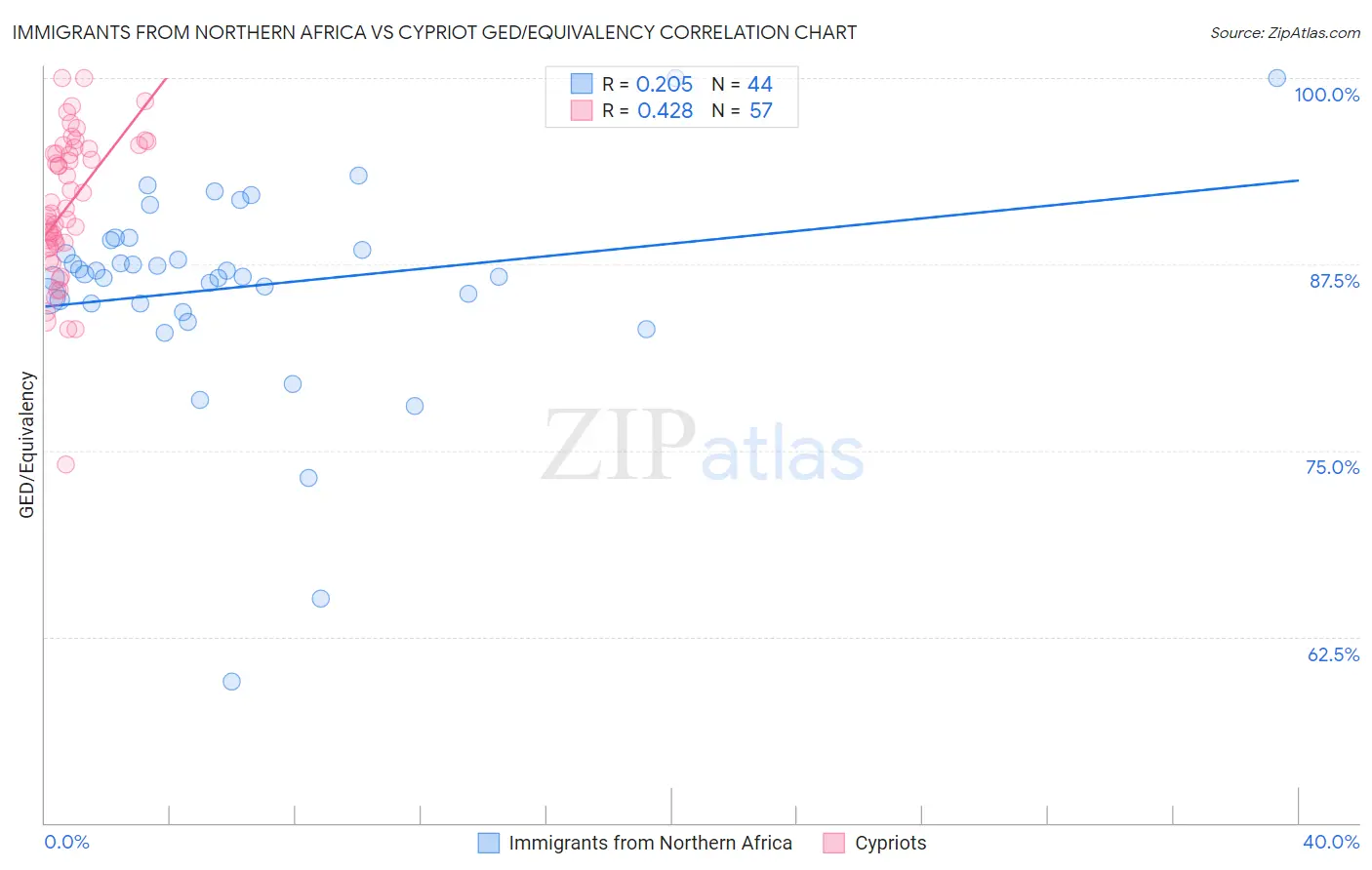 Immigrants from Northern Africa vs Cypriot GED/Equivalency