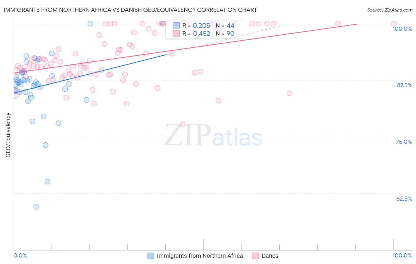 Immigrants from Northern Africa vs Danish GED/Equivalency