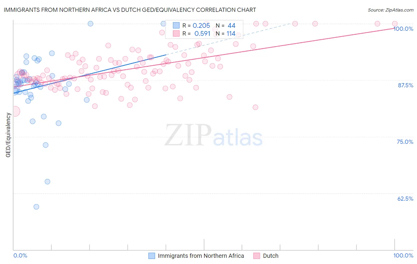Immigrants from Northern Africa vs Dutch GED/Equivalency