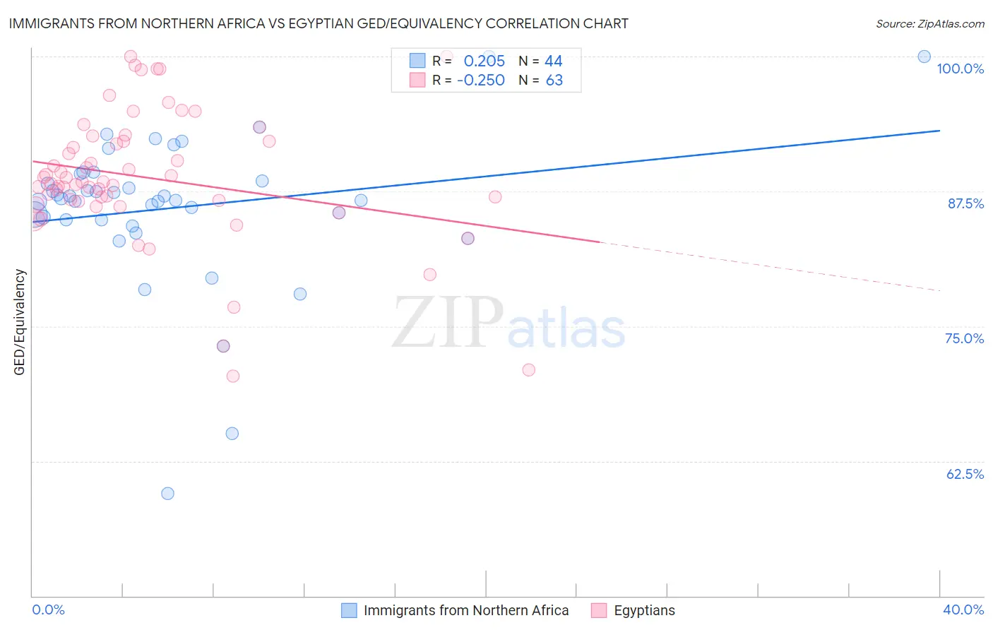 Immigrants from Northern Africa vs Egyptian GED/Equivalency