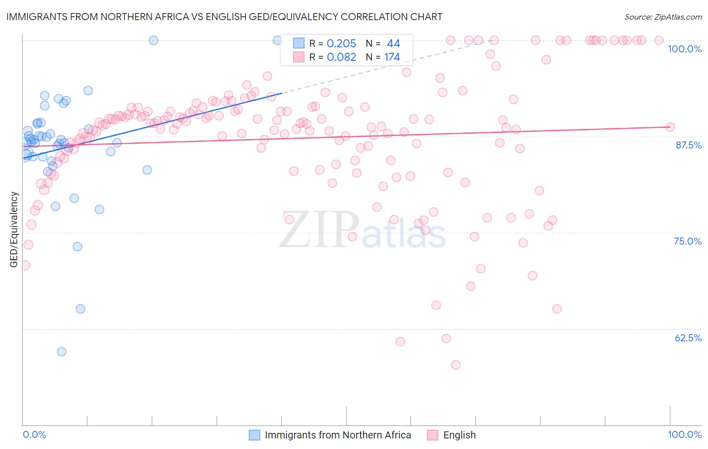 Immigrants from Northern Africa vs English GED/Equivalency