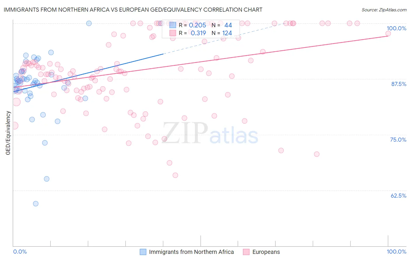 Immigrants from Northern Africa vs European GED/Equivalency