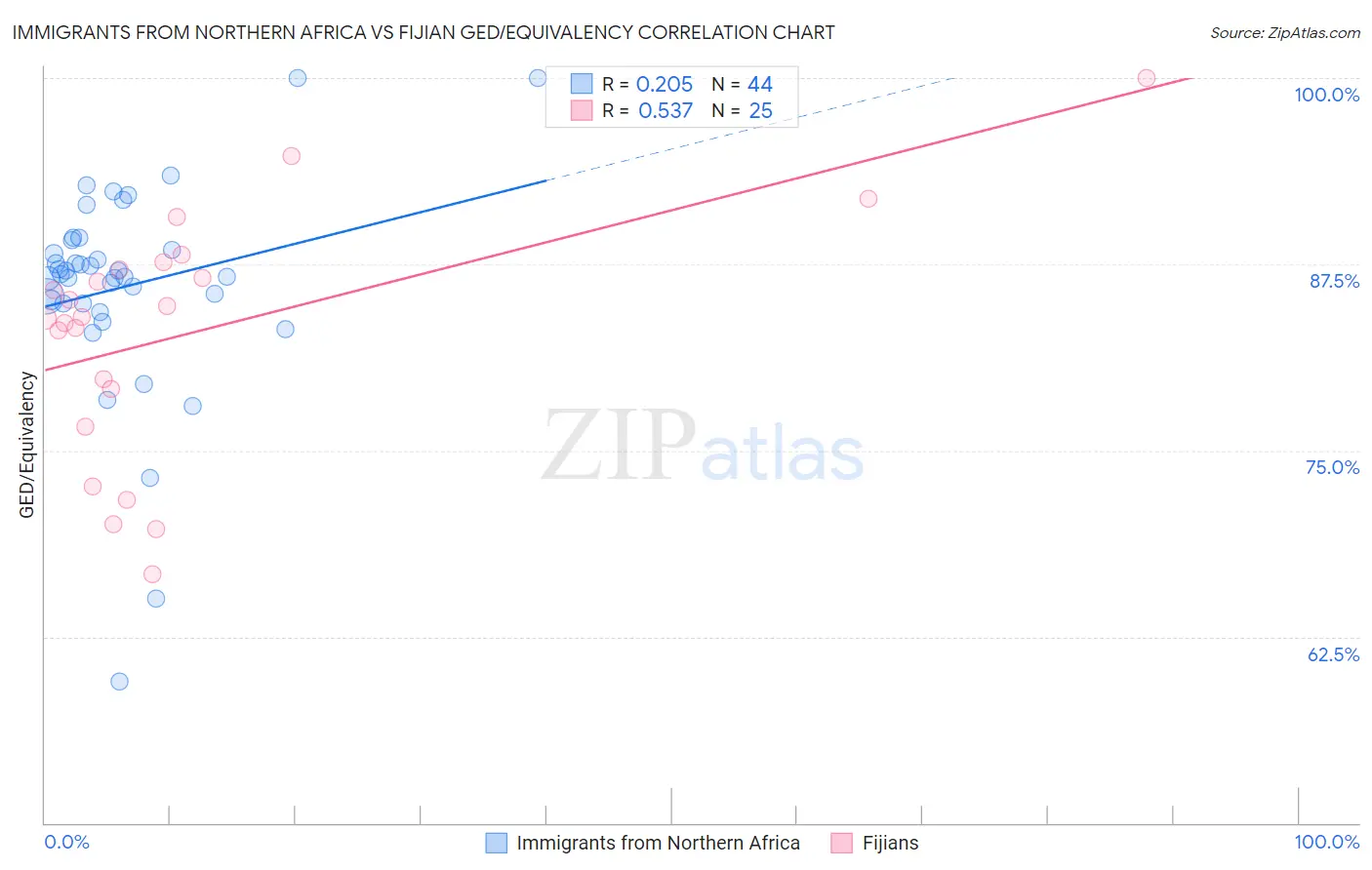 Immigrants from Northern Africa vs Fijian GED/Equivalency