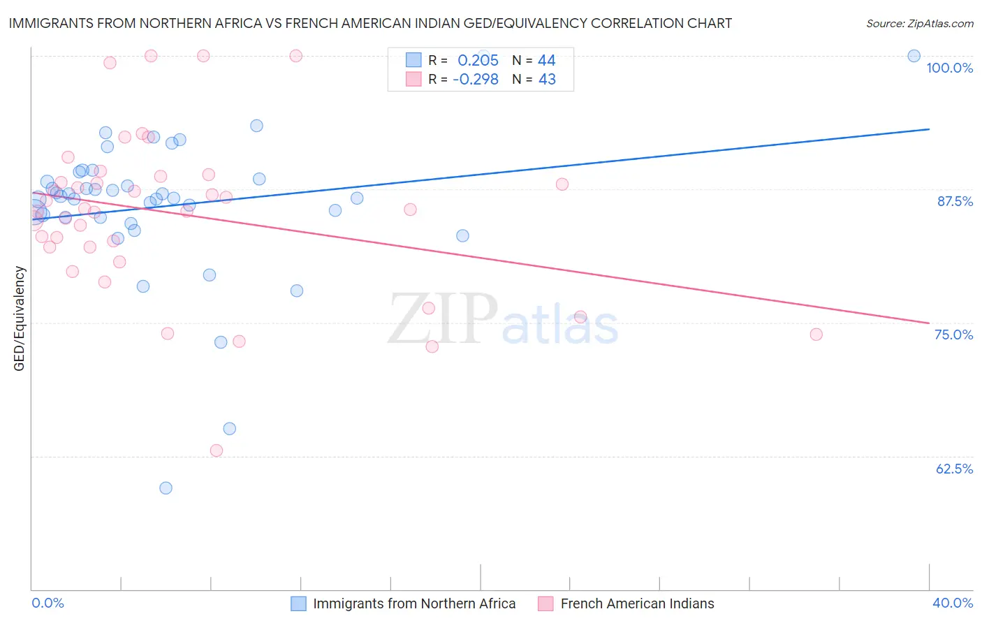 Immigrants from Northern Africa vs French American Indian GED/Equivalency