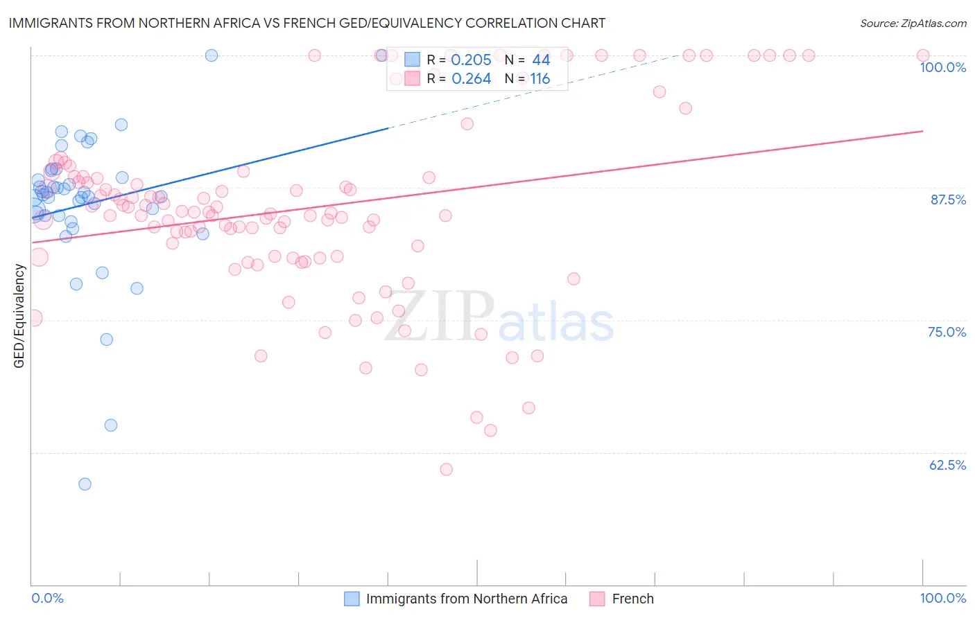 Immigrants from Northern Africa vs French GED/Equivalency
