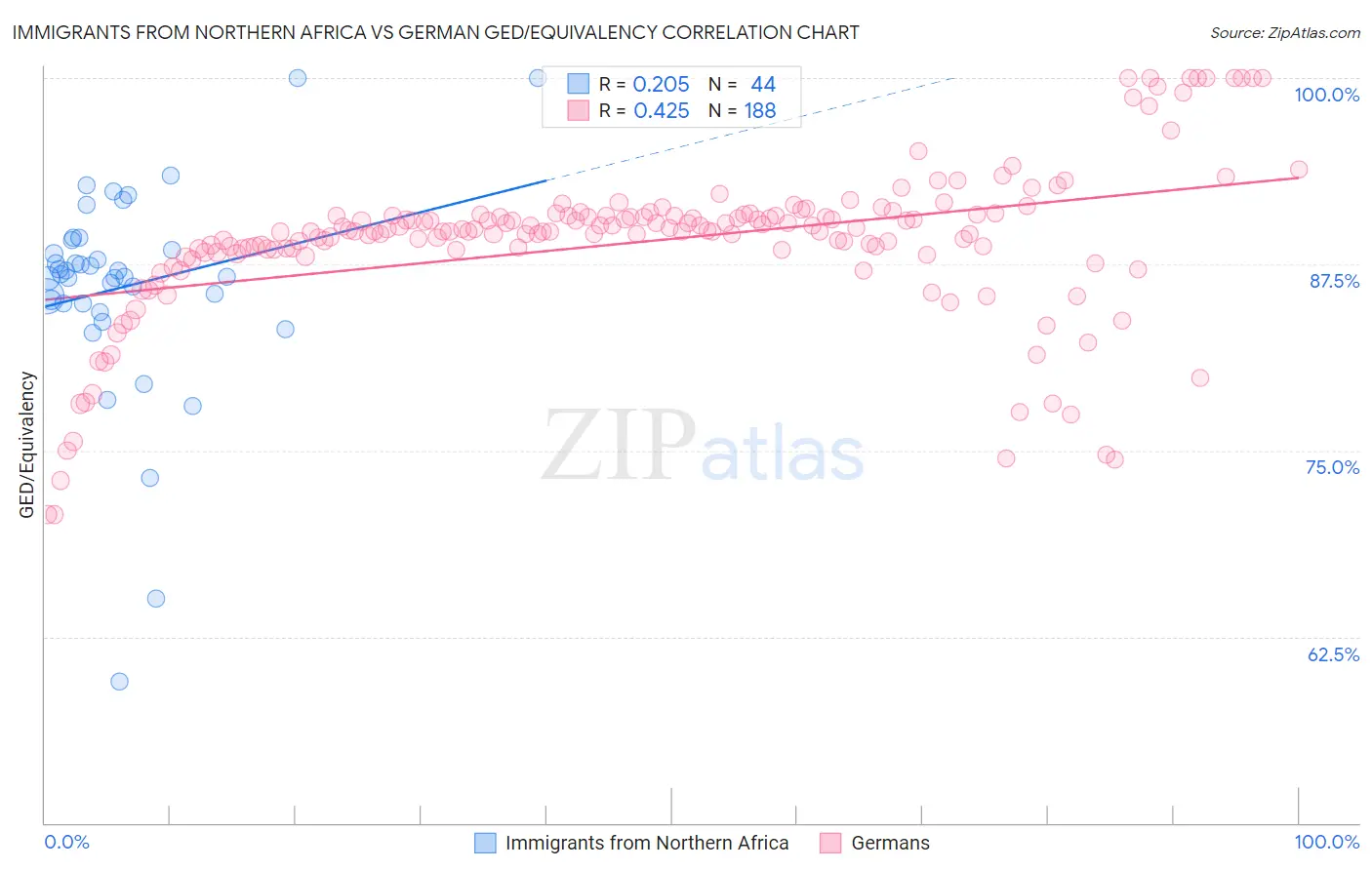 Immigrants from Northern Africa vs German GED/Equivalency
