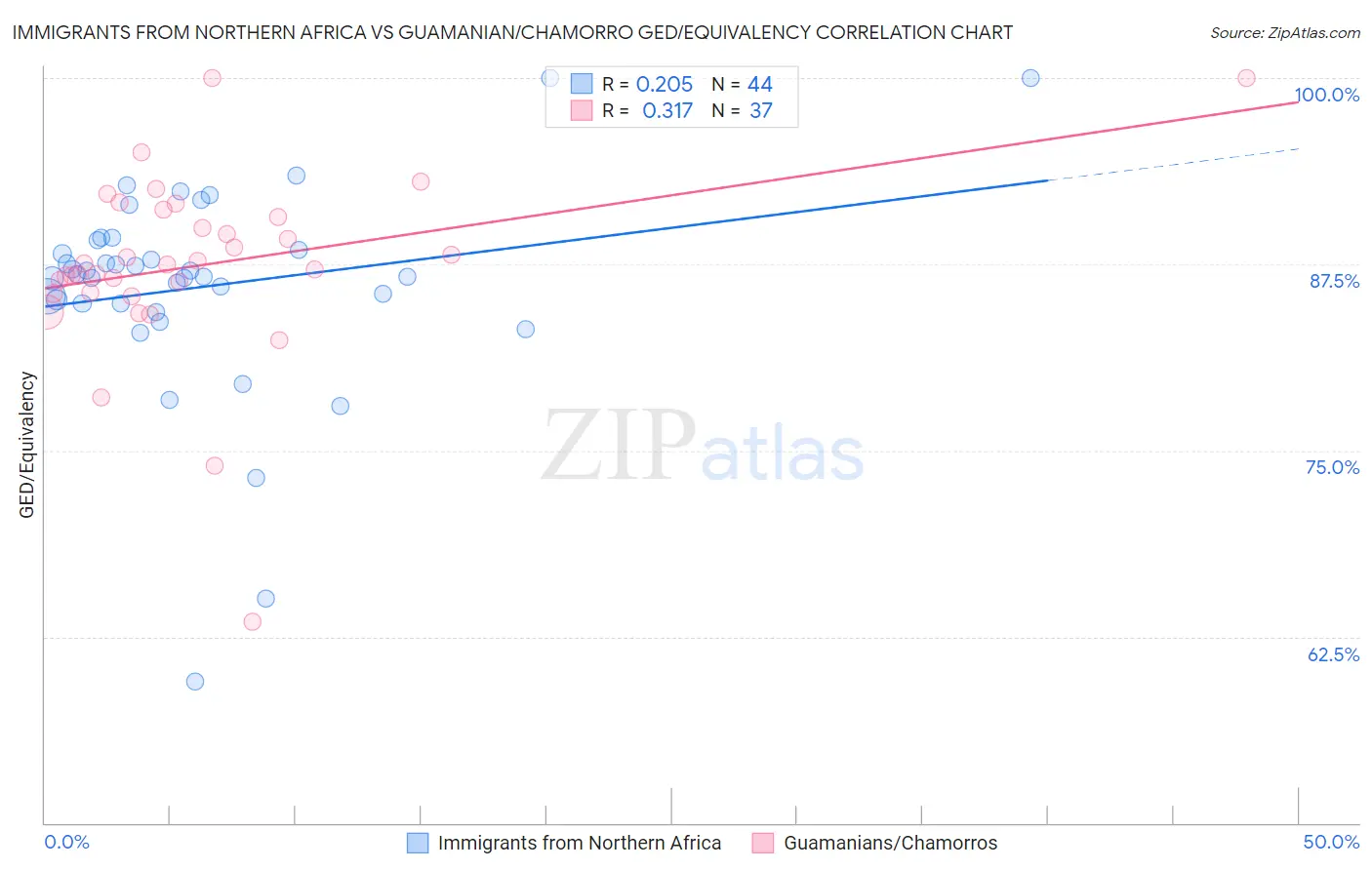 Immigrants from Northern Africa vs Guamanian/Chamorro GED/Equivalency