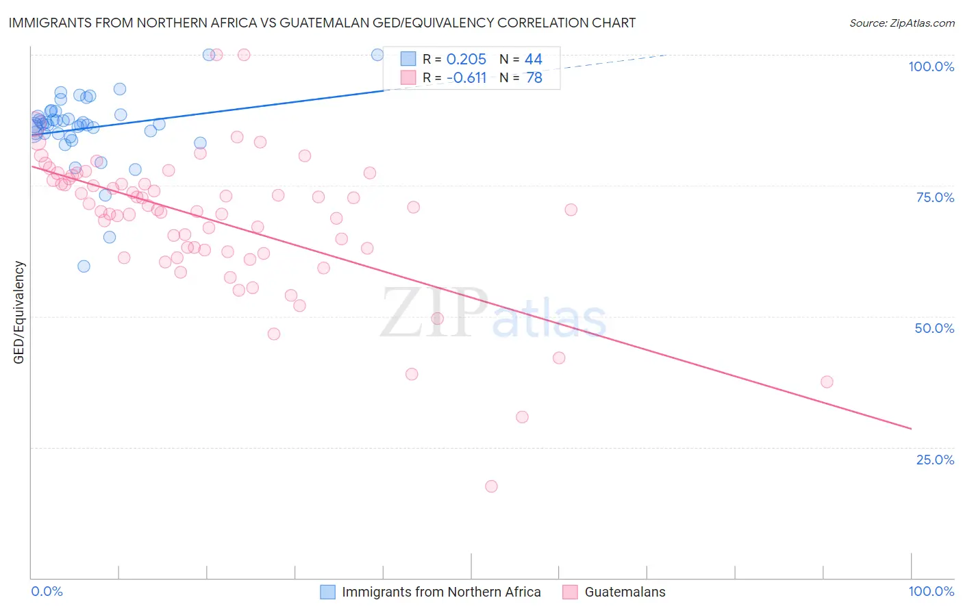 Immigrants from Northern Africa vs Guatemalan GED/Equivalency