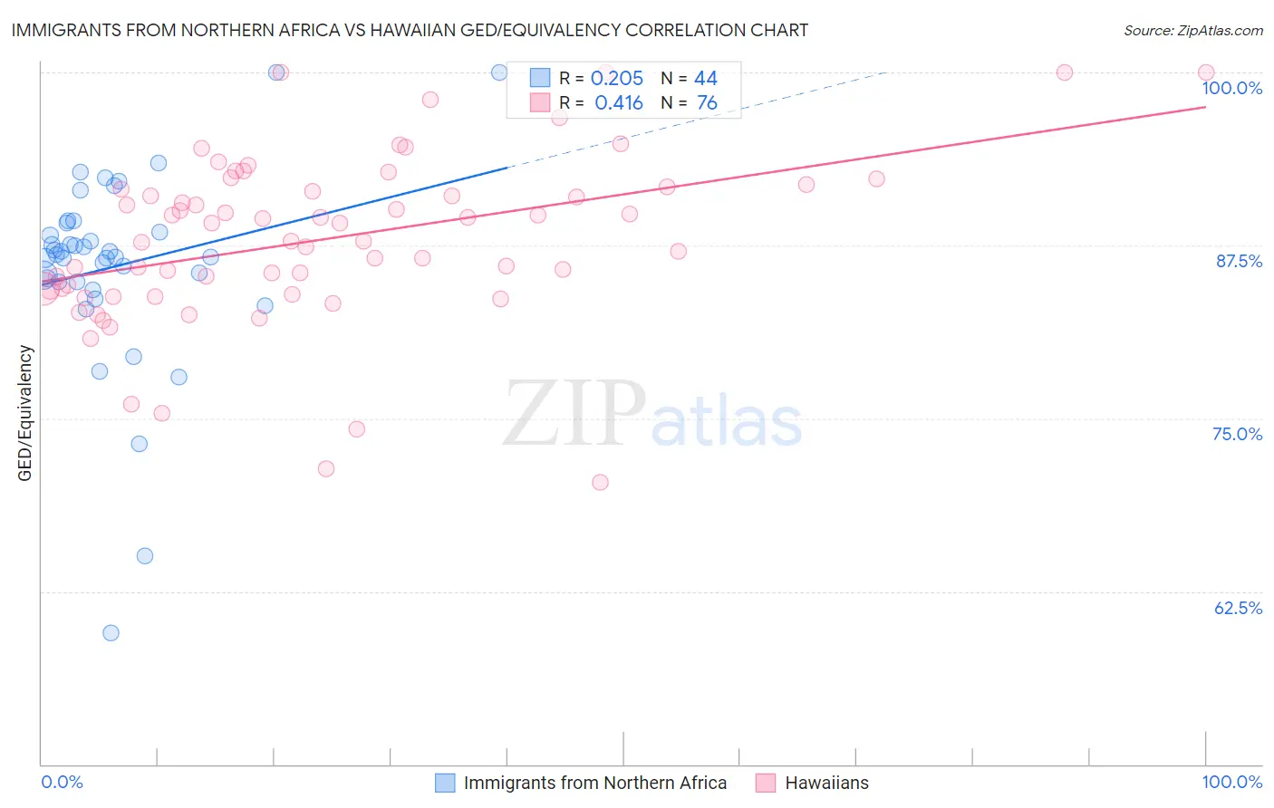 Immigrants from Northern Africa vs Hawaiian GED/Equivalency