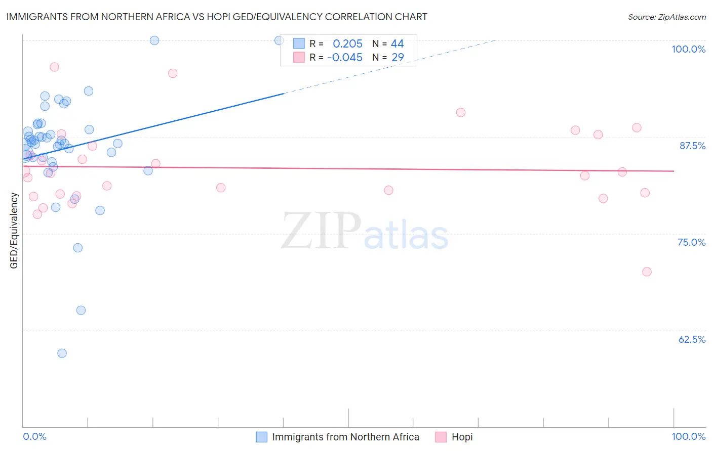 Immigrants from Northern Africa vs Hopi GED/Equivalency