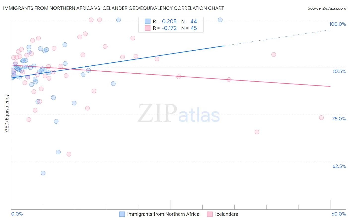 Immigrants from Northern Africa vs Icelander GED/Equivalency