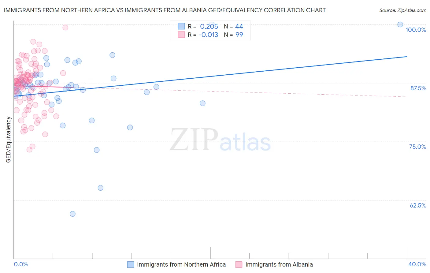 Immigrants from Northern Africa vs Immigrants from Albania GED/Equivalency