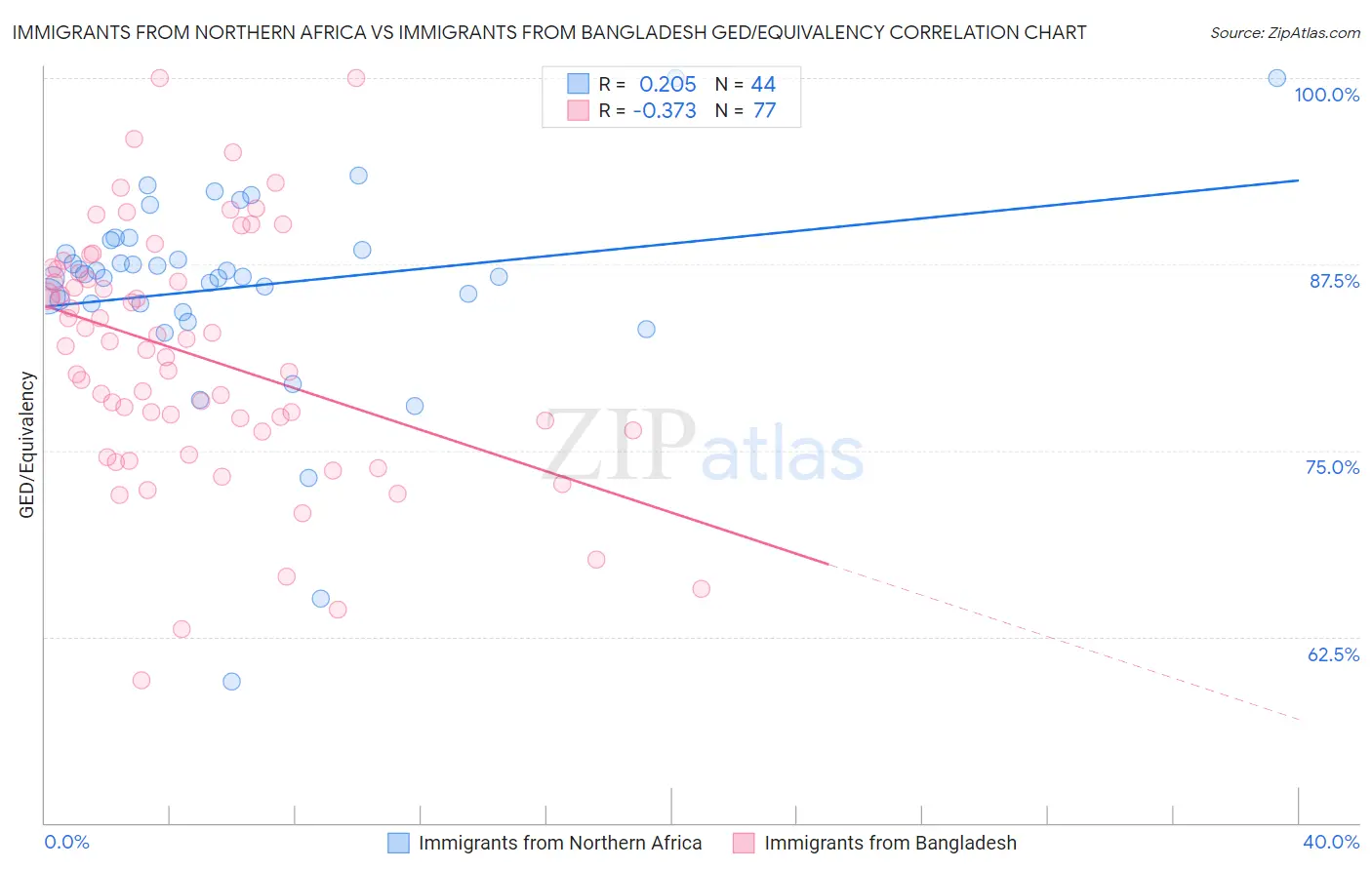 Immigrants from Northern Africa vs Immigrants from Bangladesh GED/Equivalency