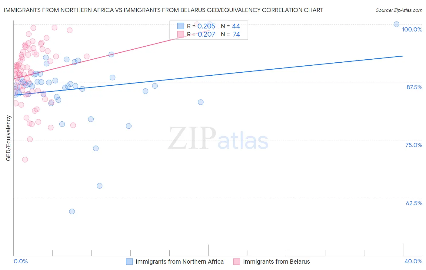 Immigrants from Northern Africa vs Immigrants from Belarus GED/Equivalency