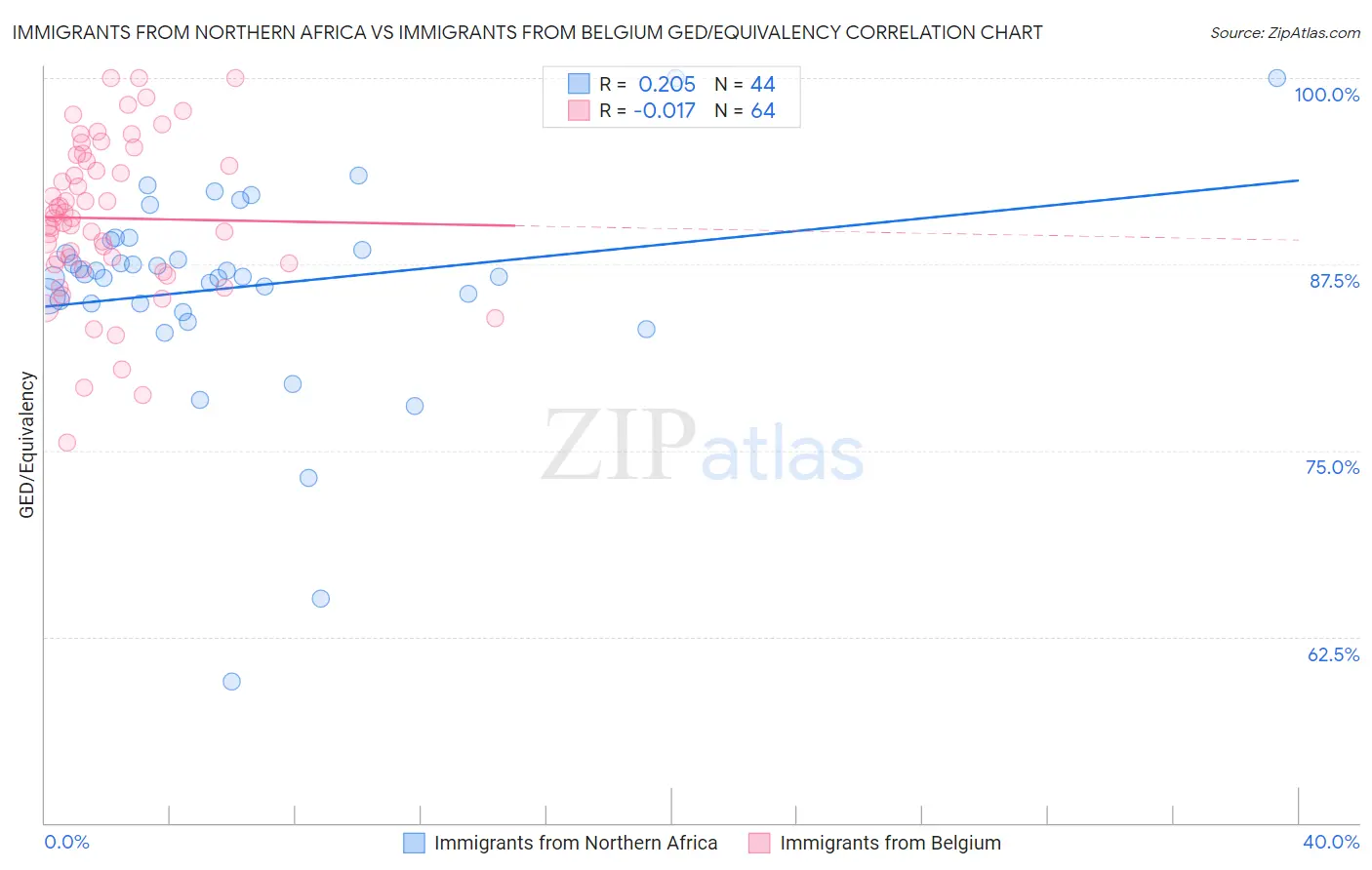 Immigrants from Northern Africa vs Immigrants from Belgium GED/Equivalency