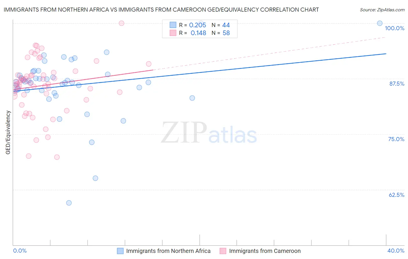 Immigrants from Northern Africa vs Immigrants from Cameroon GED/Equivalency